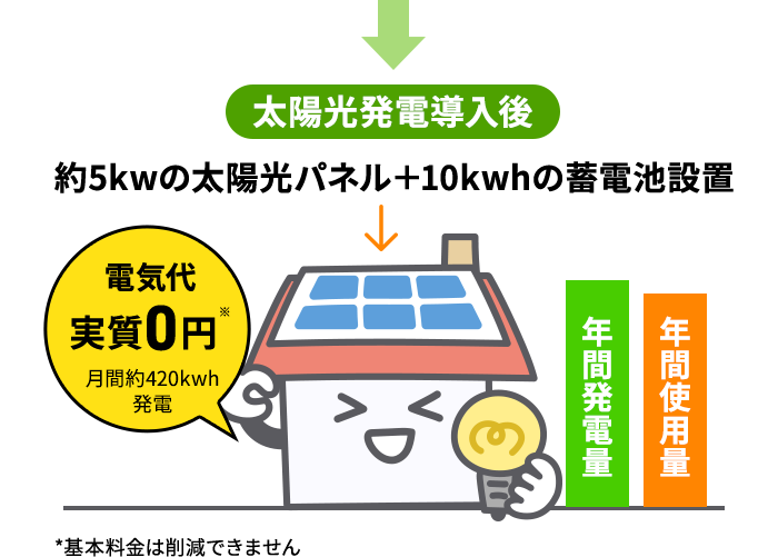 太陽光発電導入後 約5kwの太陽光パネル＋10kwhの蓄電池設置:電気代 実質0円