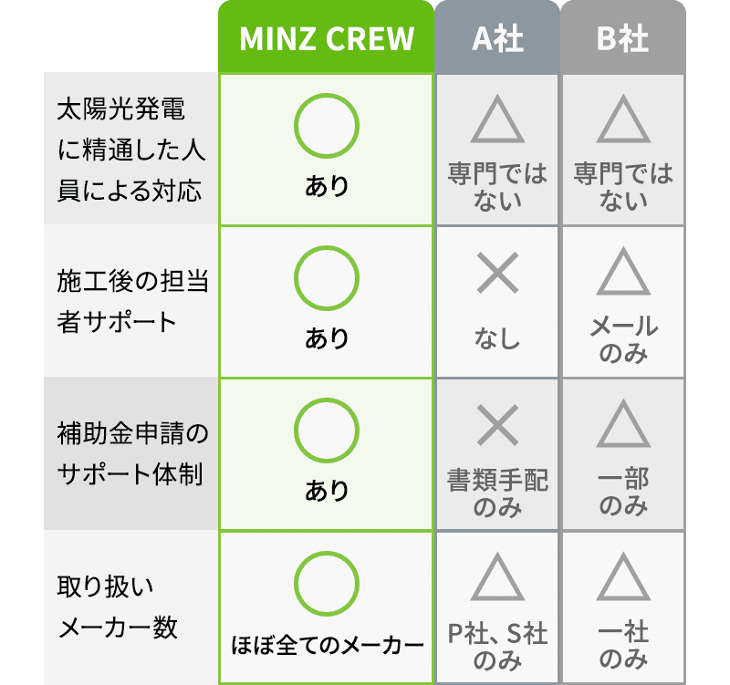 他社サービスとの比較